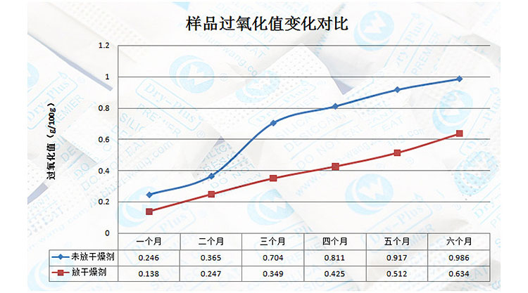 葵花籽過氧化值變化對(duì)比圖表.jpg